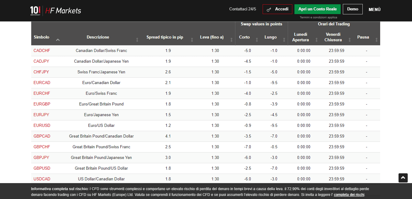 Principali coppie di HF Markets